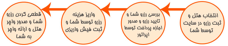 چارت راهنمای رزرو انلاین هتل